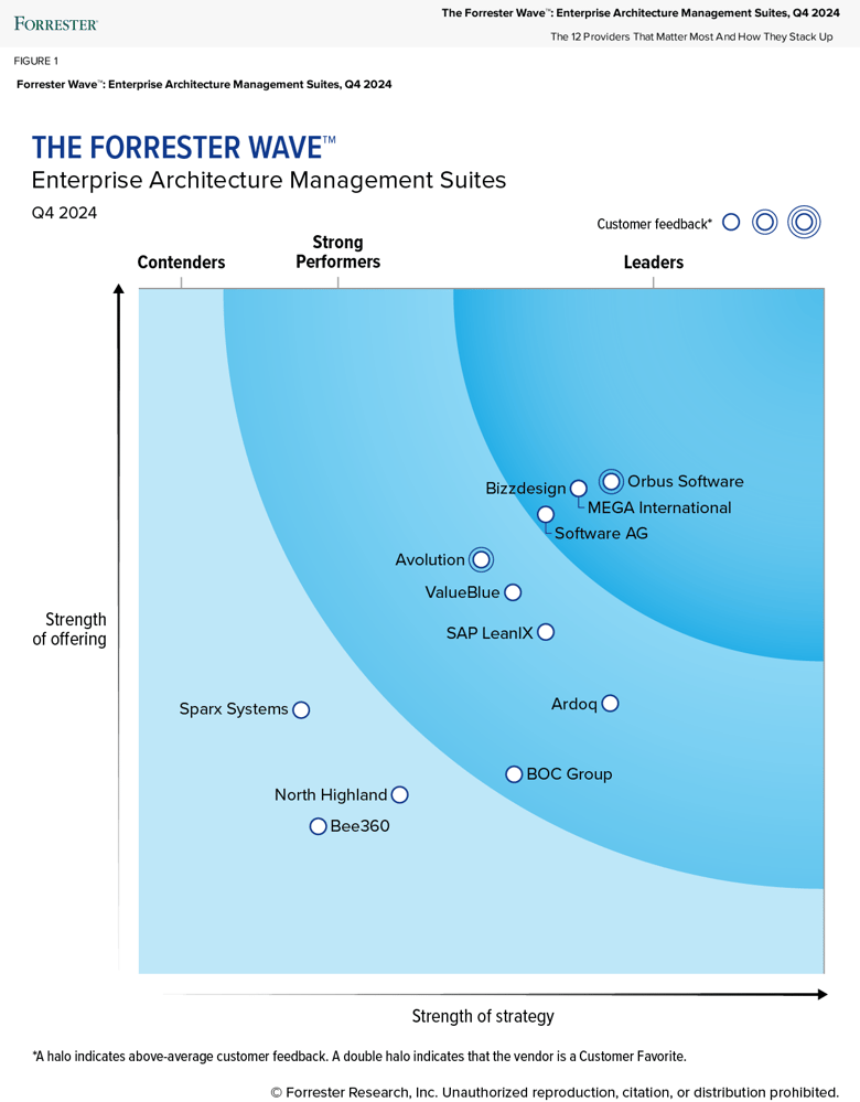 Forrester-Wave-Enterprise-Architecture-Management-Suites-Q4-2024-Download-Figure
